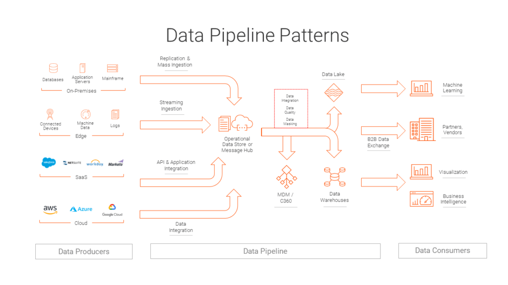Data-Processing-Pipelines
