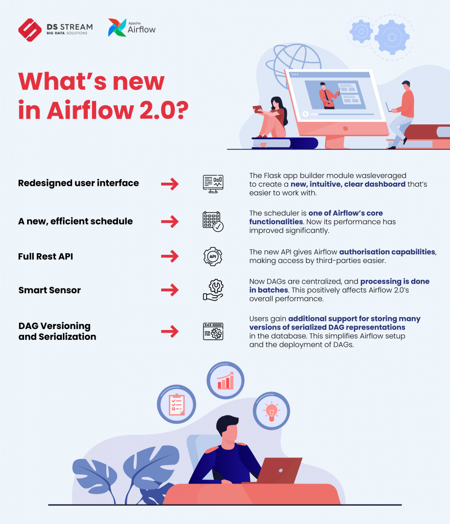 Infographic - Differences between Airflow 1.10.x and 2.0