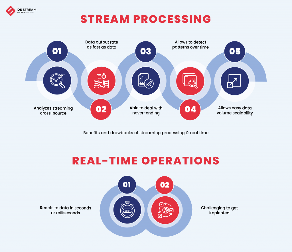 DS Stream Benefits and drawbacks of streaming processing and real-time operations