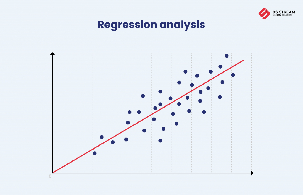 Wykres regression analysis
