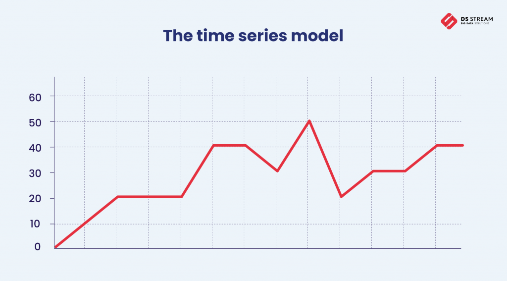 Wykres the time series model