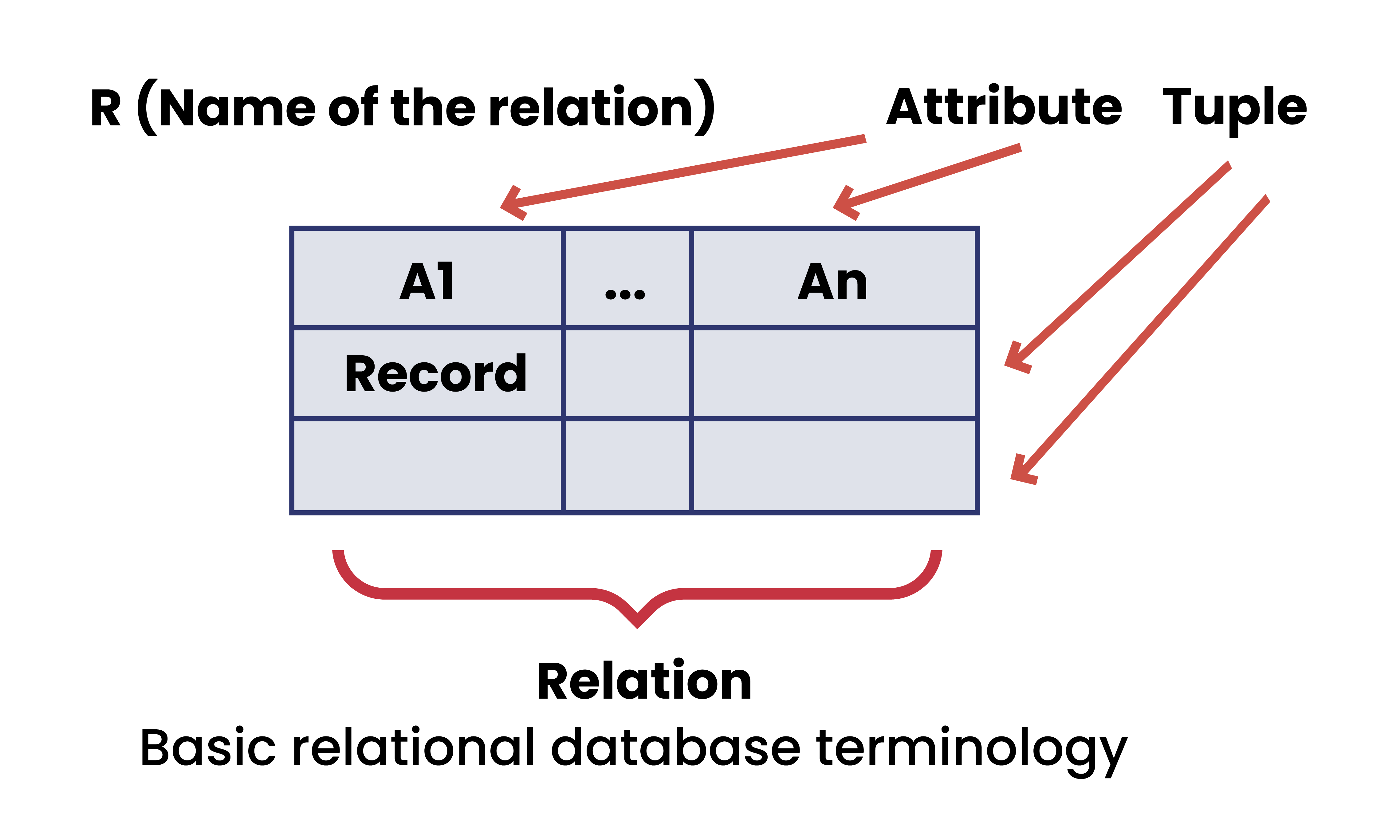 research paper relational database