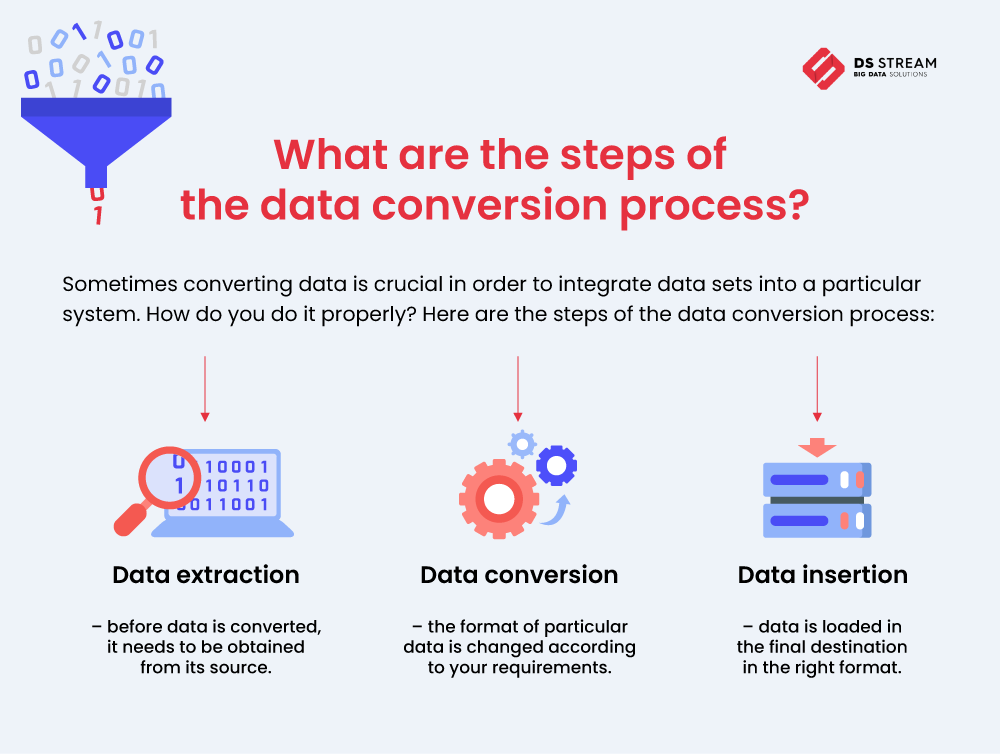Steps of the data conversion process