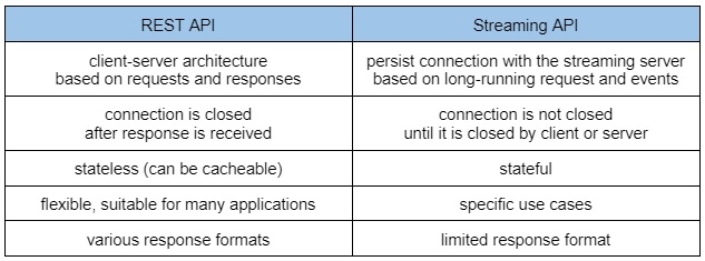 Streaming API Vs REST API – What Is The Difference? | DS Stream